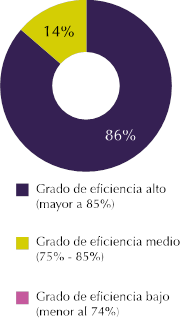 Eficiencia
