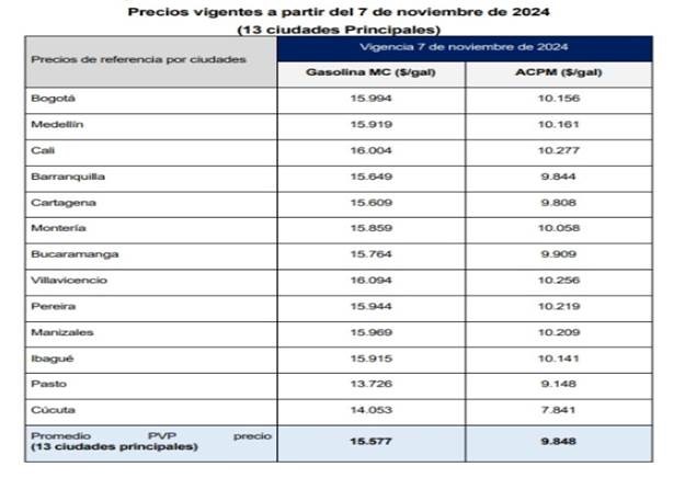 Precios combustibles