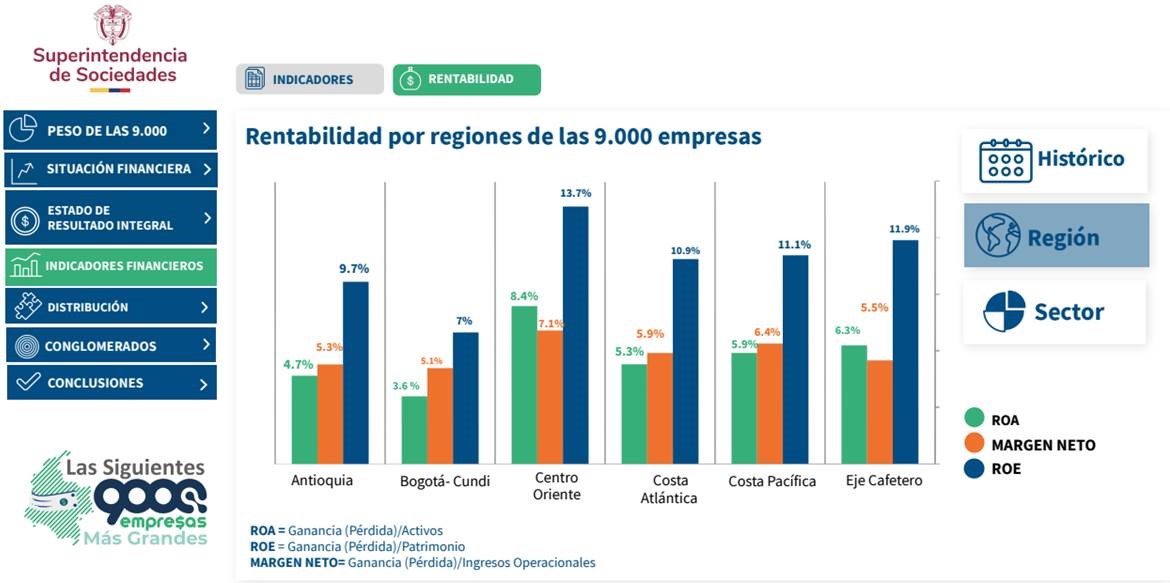 Rentabilidad regiones