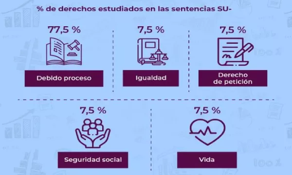 Corte Constitucional ha proferido 559 sentencias de unificación jurisprudencial, 40 fueron en 2023